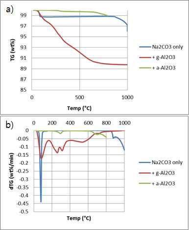 Na2CO3가 알루미나에 담지된 경우의 열분해 비교