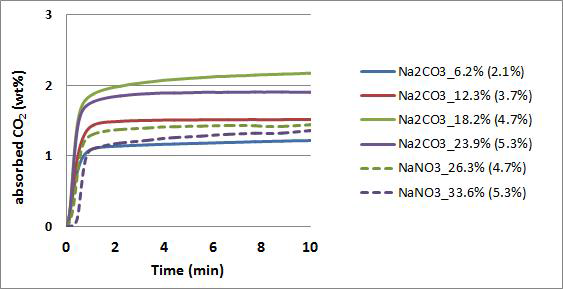 Na2CO3 또는 NaNO3가 γ-Al2O3에 담지된 흡수제의 흡수능
