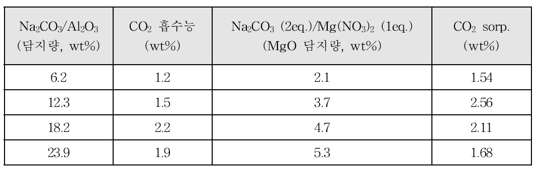 Na2CO3만 담지된 경우와 같은 양의 Na2CO3가 흡수제에 남도록 G4를 알루미나에 구현한 경우의 흡수량 비교