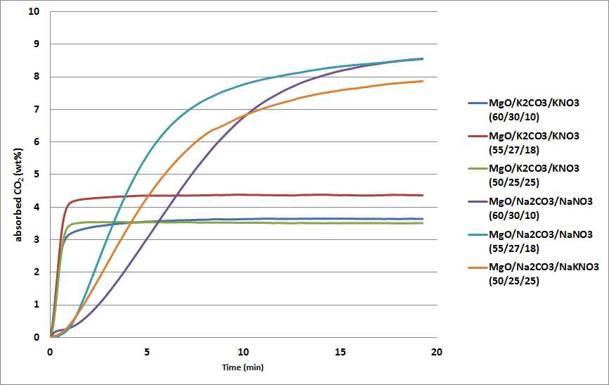 K-promoted MgO와 Na-promoted MgO의 질산염 함량에 따른 흡수특성 변화