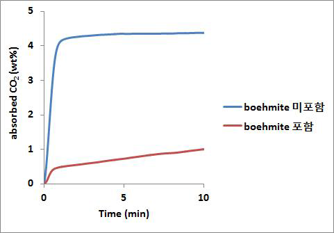 peptizing한 boehmite를 첨가하였을 때 CO2 흡수특성의 변화