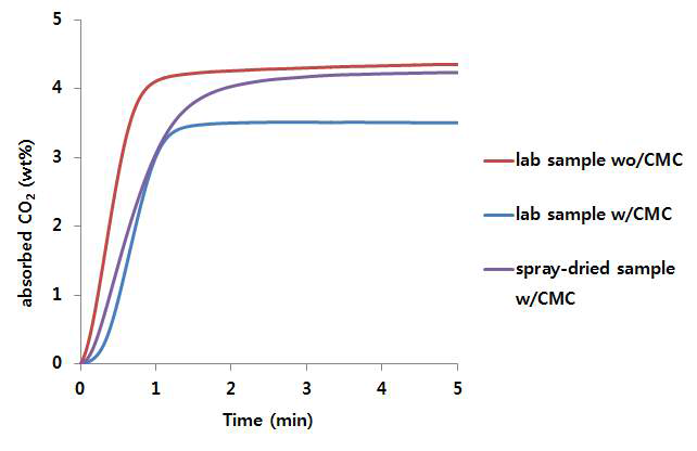 CMC를 첨가하였을 때 CO2 흡수특성의 변화