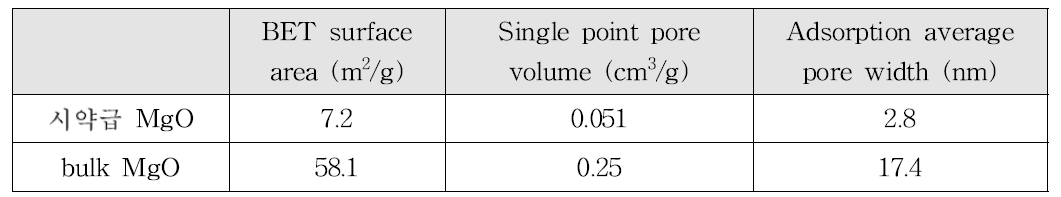 시약급 MgO와 bulk MgO의 기공구조 분석