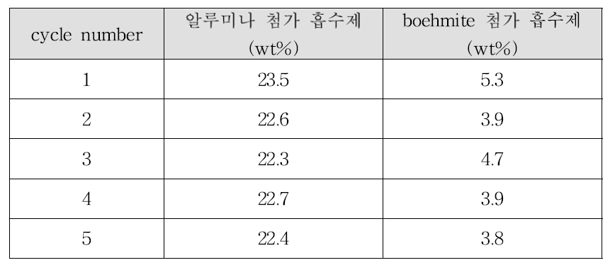 γ-Al2O3와 boehmite가 첨가된 흡수제의 흡수능 비교