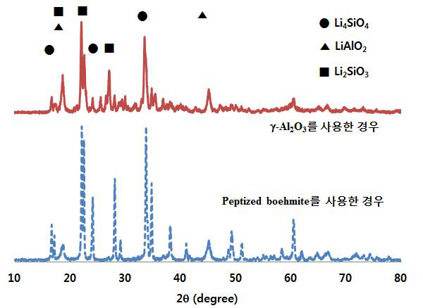 γ-Al2O3를 사용한 경우와 peptized boehmite를 사용한 경우의 XRD 패턴