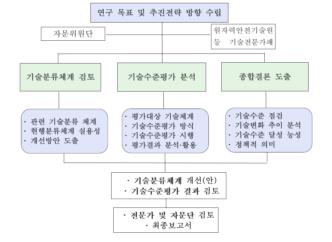 조사 연구 수행체계