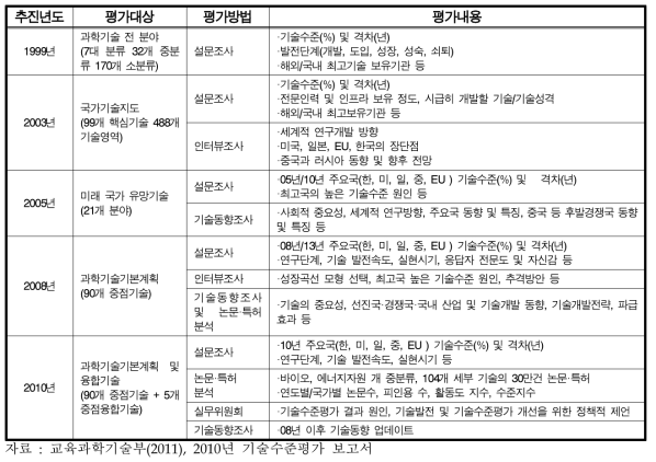 우리나라 기술수준평가 추진 경과