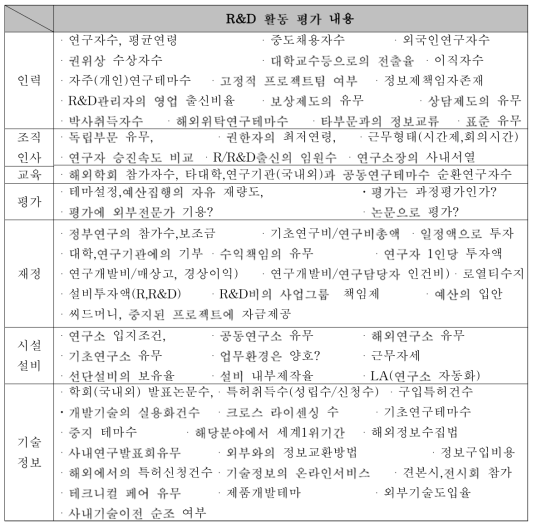 기업연구개발 잠재력 평가지표 예시