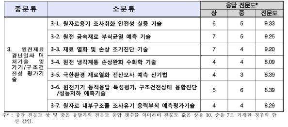 원전재료 경년열화 대처기술, 기기/구조건전성 평가기술 분야 응답 전문도