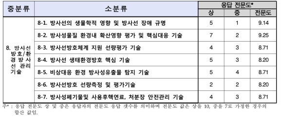 방사선 방호/환경방사선 관리기술 분야 응답 전문도