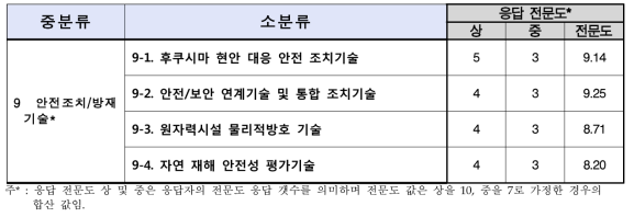 안전조치/방재기술 분야 응답 전문도