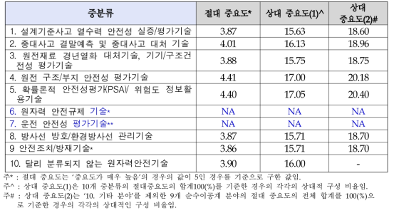 원자력안전기술 중분류별 중요도(예시)