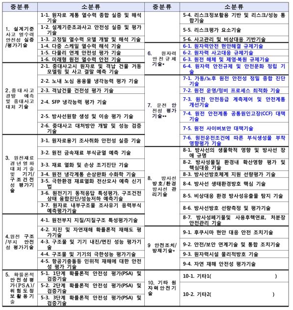 원자력안전기술분류(안)