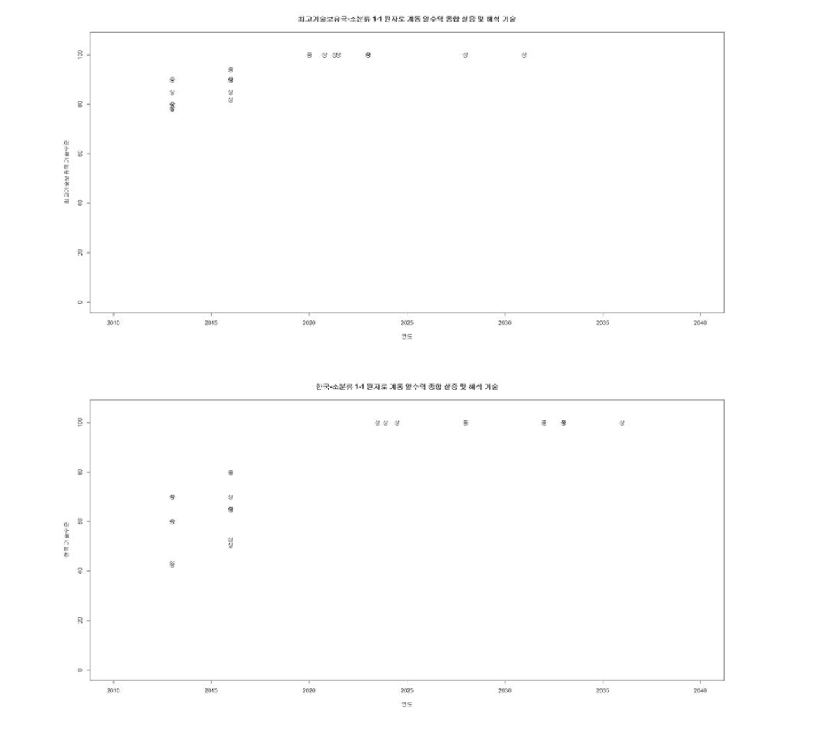 소분류1-1분야 최고기술보유국과 한국의 응답자료 값 산점도 예