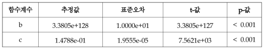 최고기술보유국에 대한 Gompertz함수 추정결과