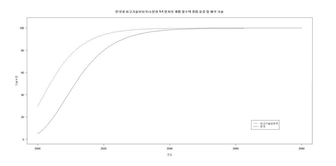 원자력안전기술 소분류 1-1 최고기술보유국과 한국의 기술수준의 변화(Gompertz 함수)