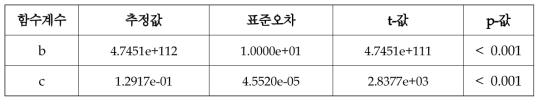 한국에 대한 Gompertz함수 추정결과