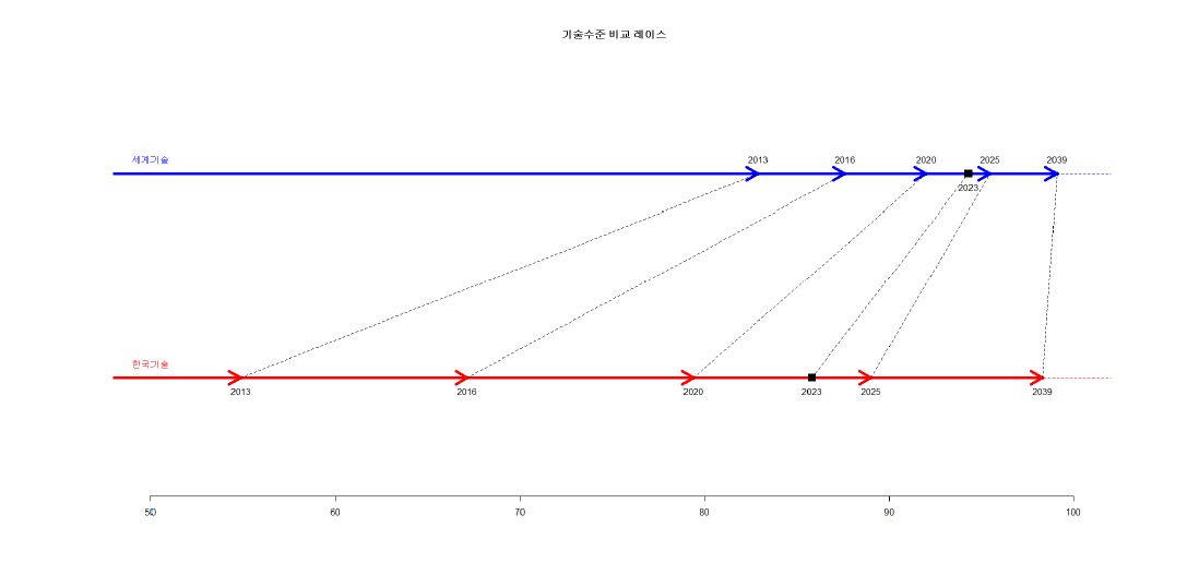 원자력안전기술 전 분야의 기술수준 비교 레이스