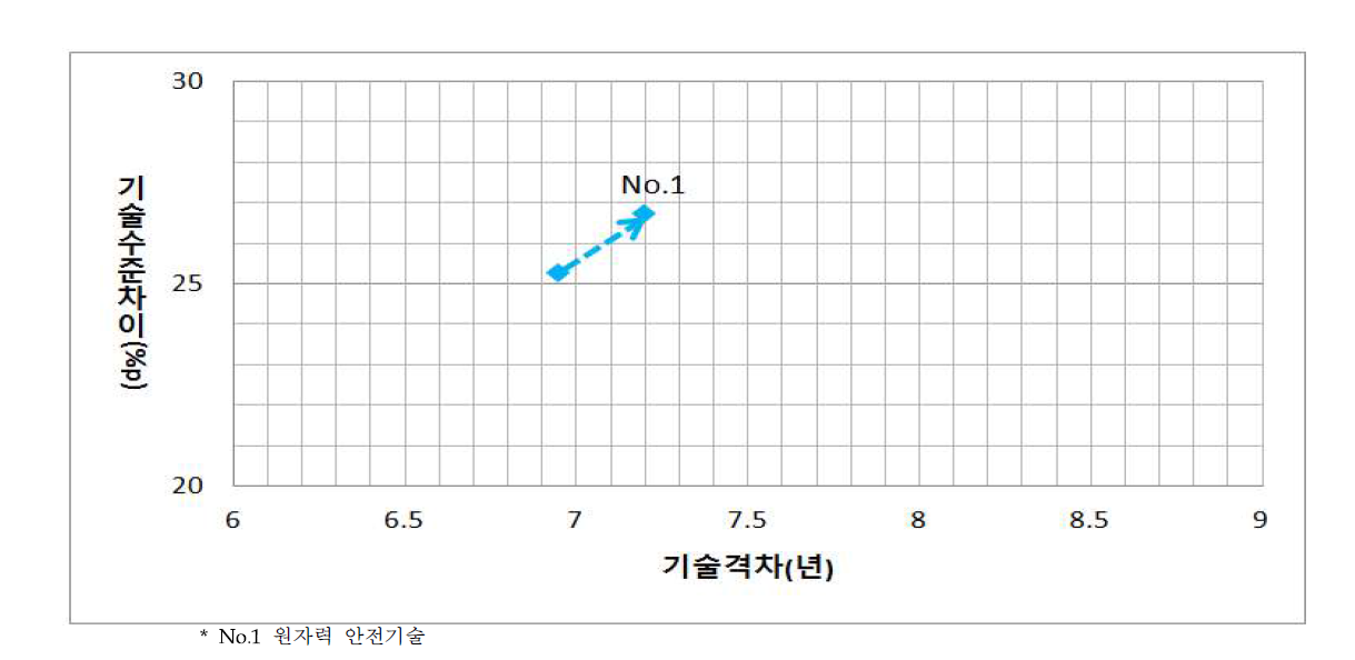 원자력 안전기술 기술수준 변화(2014년 ⇨ 2017년)