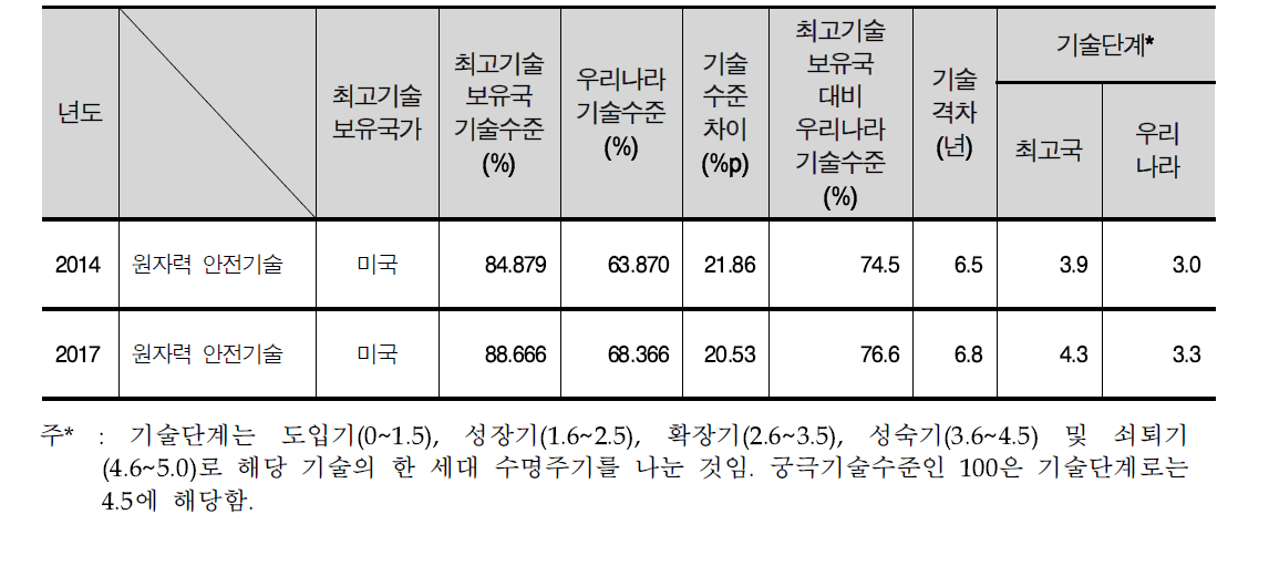 원자력 안전기술 기술수준(2014년, 2017년)