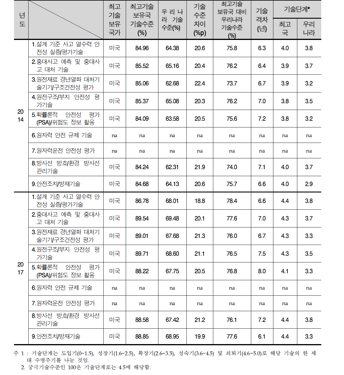 원자력 안전기술(중분류) 기술수준(2014년, 2017년)