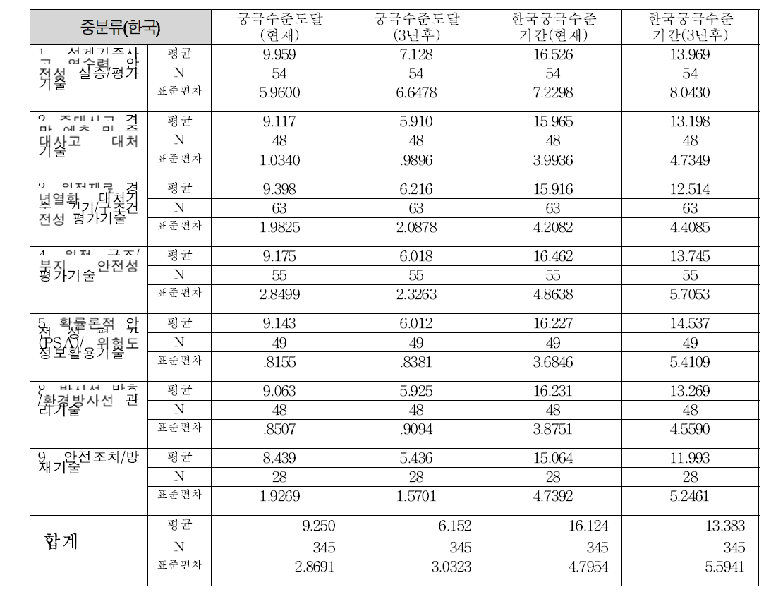 원자력 안전기술(중분류) 궁극기술도달 년도/기간(현재, 3년후)