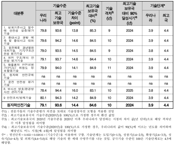 원자력안전기술 분야 기술수준 예측(2020년 1))