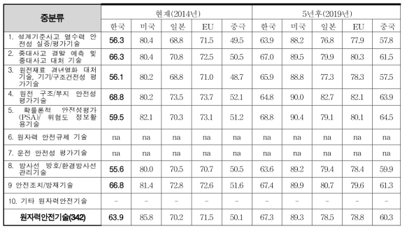 중분류 원자력안전기술 국별 기술수준