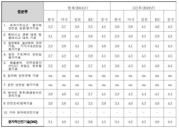 중분류 원자력안전기술 국별 기술발전 속도