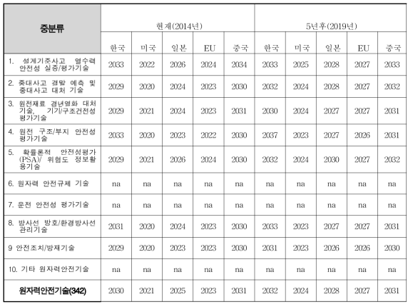 중분류 원자력안전기술 국별 궁극기술수준 달성 시기