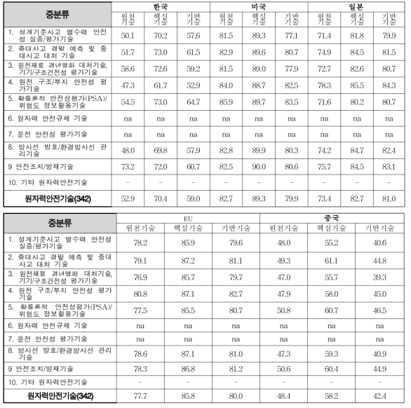 한, 미, 일, 중, EU의 중분류 원자력안전성 향상 기술경쟁력 평가(1) (각국의 원자력안전성 향상기술내용별 특성(내용) 경쟁력 수준(%)