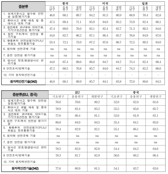 한, 미, 일, 중, EU의 중분류 원자력안전성 향상 기술경쟁력 평가(2) (각국의 원자력안전성 향상기술 성격별 단계(성격)별 경쟁력 수준(%)