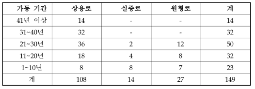 정지원전 운전 기간