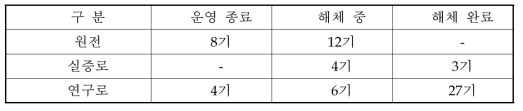 독일 운영 종료 및 해체 현황