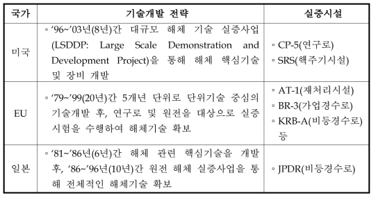 해외 선진국의 해체 기술개발 전략 및 사례