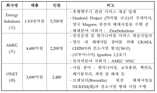 원전해체 글로벌 업체 현황(‘11년말 기준)