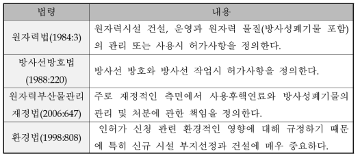 스웨덴의 방사성폐기물 관리 관련 주요 법 체계