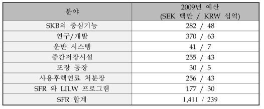 2009년 SKB 예산