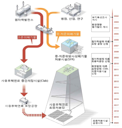 스웨덴 방사성폐기물 관리 체계