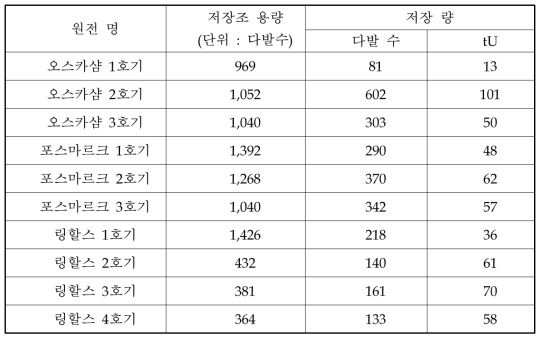 스웨덴 원전 내 사용후핵연료 저장량(2013년 12월 말 기준)