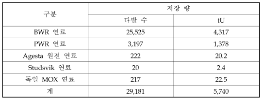 스웨덴 중간저장시설(CLAB) 내 사용후핵연료 저장 현황 (2013년 12월 말 기준)