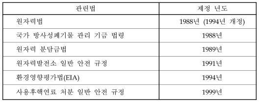 핀란드 방사성폐기물 관련 법