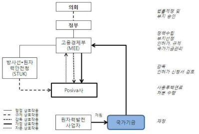 핀란드 원자력 행정체계