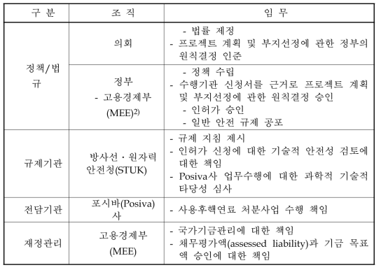 핀란드 방사성폐기물 처분 관련 행정 체계