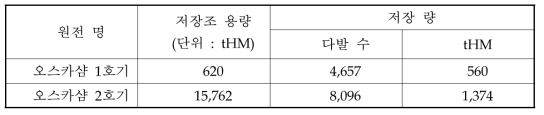 핀란드 원전 사용후핵연료 저장 현황