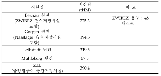 스위스 사용후핵연료 저장 현황