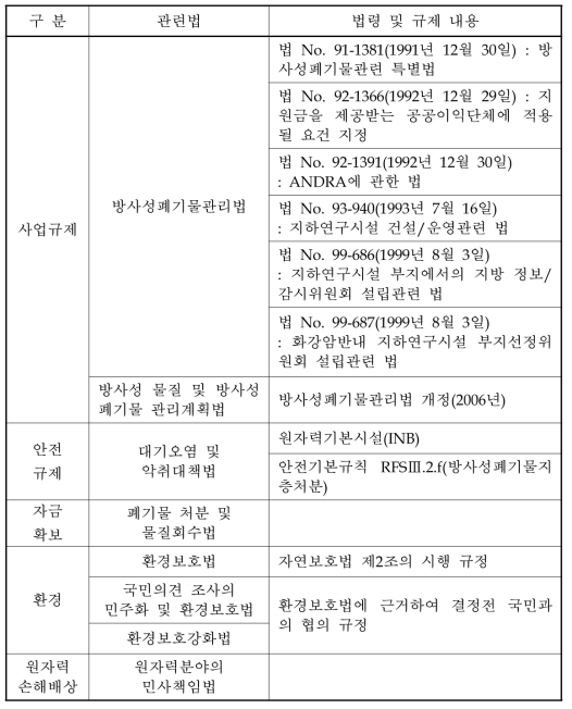 프랑스 처분관련법 체계도