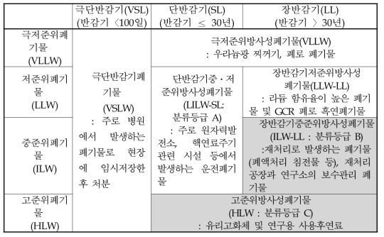 프랑스 방사성폐기물 분류