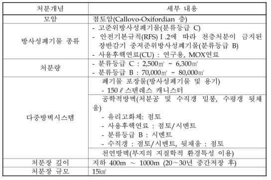 프랑스 심지층 처분개념