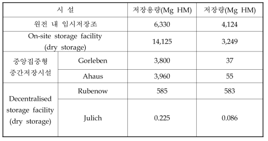 독일 사용후핵연료 저장 현황(2013년 12월말 기준)